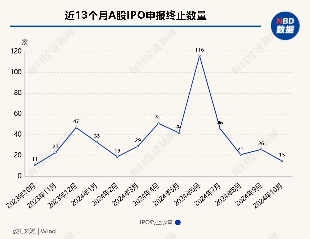 IPO月报丨10月IPO审核、注册提速  终止数创一年来新低  “打新”盛宴是否为“虚火”？-第1张图片-彩票资讯