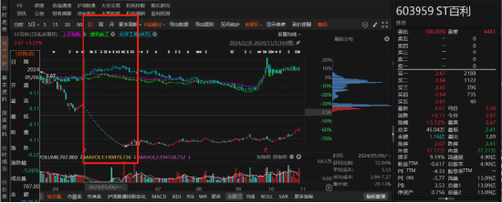 ST百利非经营性资金占用被行政监管 同日又因违规信披被立案调查！-第1张图片-彩票资讯