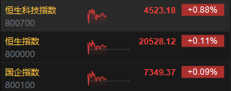 午评：港股恒指涨0.11% 恒生科指涨0.88%中资券商股涨幅居前-第3张图片-彩票资讯