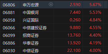 午评：港股恒指涨0.11% 恒生科指涨0.88%中资券商股涨幅居前-第4张图片-彩票资讯