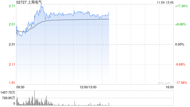 上海电气早盘涨逾14% 近日中标岳州电厂全套主设备订单-第1张图片-彩票资讯