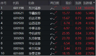 跨境理财通首批试点券商出炉，“旗手”行情再迎催化，券商ETF（512000）盘中涨近3%-第1张图片-彩票资讯