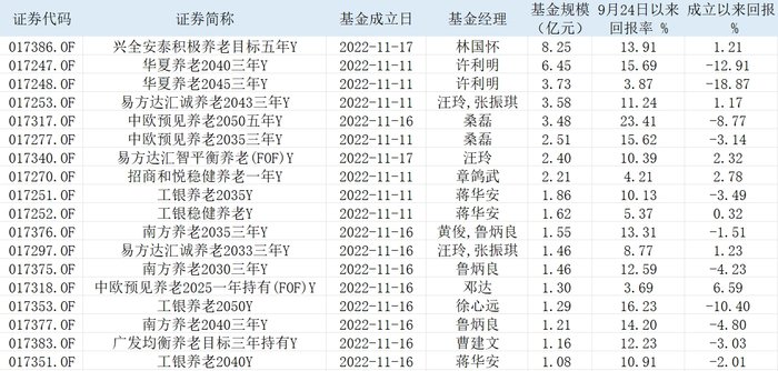 个人养老Y份额基金两年扩容至199只，超半数成立以来业绩回正-第1张图片-彩票资讯