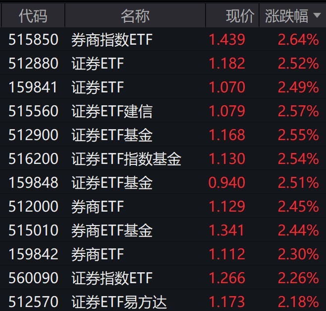 券商股全天震荡走强，证券相关ETF普涨逾2%-第1张图片-彩票资讯