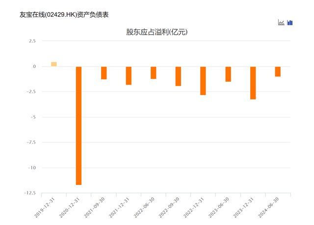 发生了什么？友宝在线重挫逾50% 市值缩水超40亿港元-第3张图片-彩票资讯