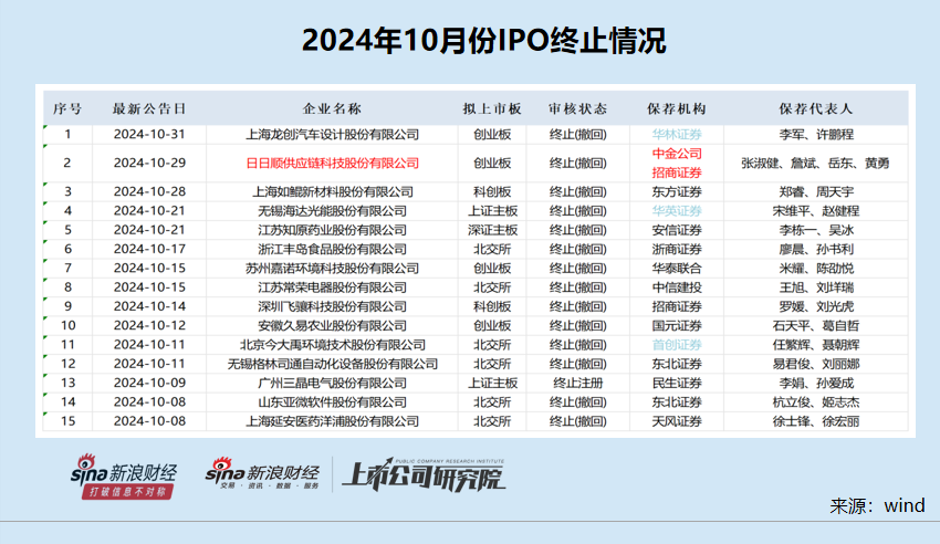 IPO月报|华英证券IPO储备项目全军覆没 首创证券连续两年承销收入“颗粒无收”-第1张图片-彩票资讯