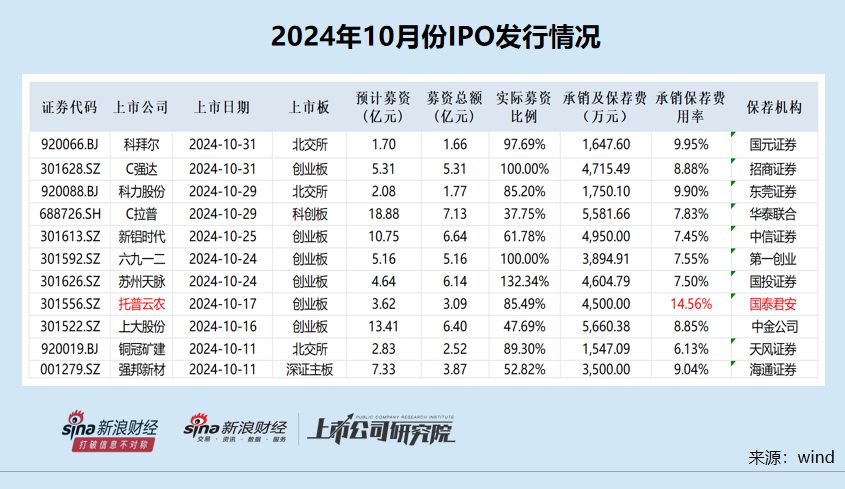 IPO月报|华英证券IPO储备项目全军覆没 首创证券连续两年承销收入“颗粒无收”-第2张图片-彩票资讯