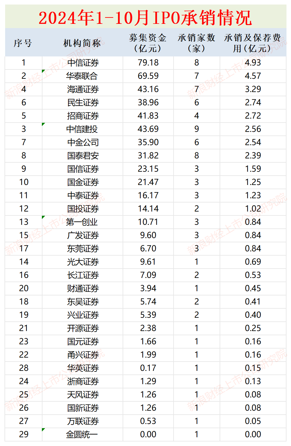 IPO月报|华英证券IPO储备项目全军覆没 首创证券连续两年承销收入“颗粒无收”-第3张图片-彩票资讯