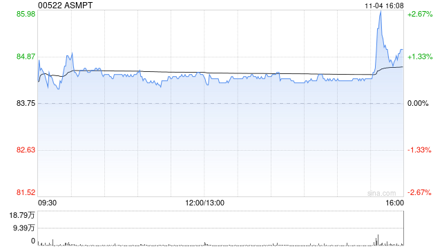 高盛：予ASMPT“买入”评级 目标价下调至108港元-第1张图片-彩票资讯