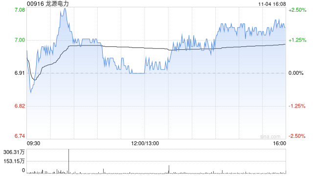 星展：上调龙源电力评级至“买入” 目标价升至7.8港元-第1张图片-彩票资讯