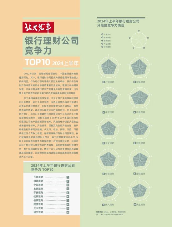 2024年上半年银行理财公司综合竞争力排名变化如何？平安理财、信银理财、民生理财排名下降-第1张图片-彩票资讯