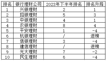 2024年上半年银行理财公司综合竞争力排名变化如何？平安理财、信银理财、民生理财排名下降-第2张图片-彩票资讯