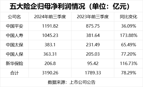 五大险企三季报净利润狂飙 成色究竟几何？-第1张图片-彩票资讯