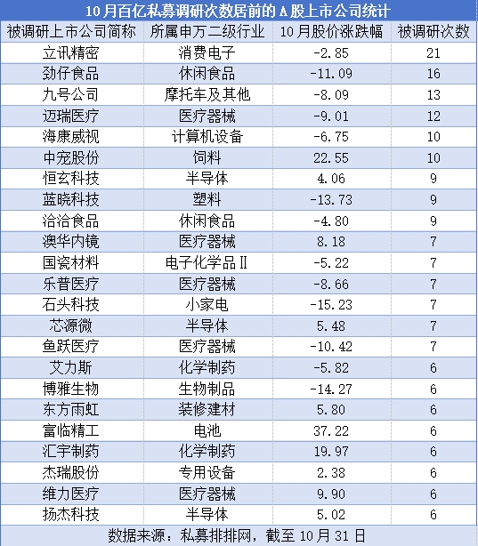 “百亿私募”密集调研，这些个股受关注-第1张图片-彩票资讯