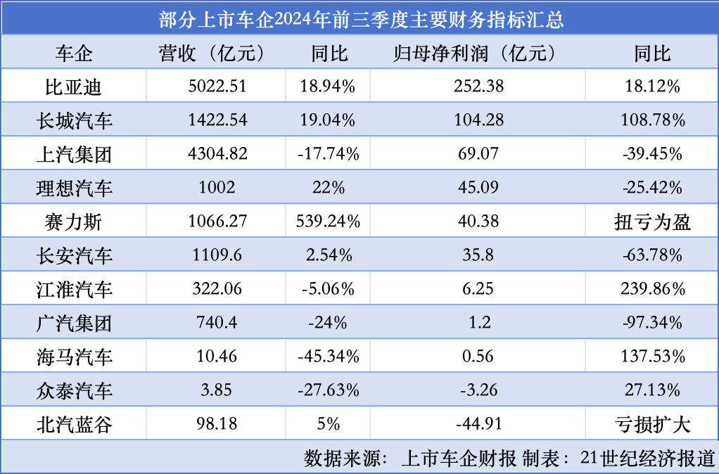 “价格战”下行业陷入利润低点：车企前三季度业绩冰火两重天-第1张图片-彩票资讯