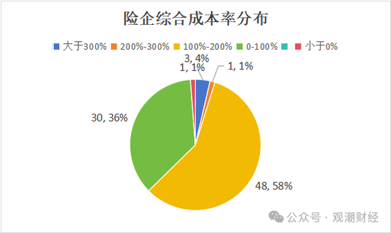 超6成财险公司承保亏损 三星、融通、永诚、前海、鼎和、久隆、阳光信保等12家险企费用、赔付双升-第1张图片-彩票资讯