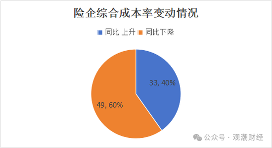 超6成财险公司承保亏损 三星、融通、永诚、前海、鼎和、久隆、阳光信保等12家险企费用、赔付双升-第2张图片-彩票资讯