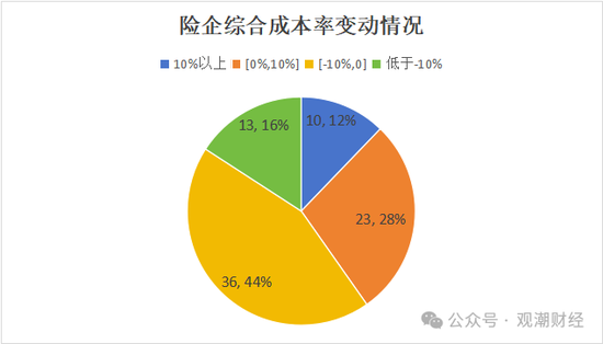 超6成财险公司承保亏损 三星、融通、永诚、前海、鼎和、久隆、阳光信保等12家险企费用、赔付双升-第3张图片-彩票资讯