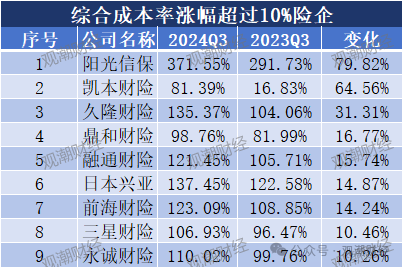 超6成财险公司承保亏损 三星、融通、永诚、前海、鼎和、久隆、阳光信保等12家险企费用、赔付双升-第4张图片-彩票资讯