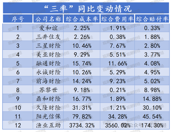 超6成财险公司承保亏损 三星、融通、永诚、前海、鼎和、久隆、阳光信保等12家险企费用、赔付双升-第5张图片-彩票资讯