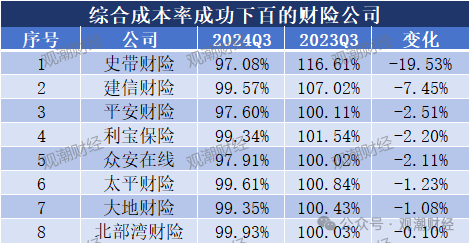 超6成财险公司承保亏损 三星、融通、永诚、前海、鼎和、久隆、阳光信保等12家险企费用、赔付双升-第6张图片-彩票资讯