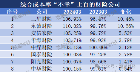 超6成财险公司承保亏损 三星、融通、永诚、前海、鼎和、久隆、阳光信保等12家险企费用、赔付双升-第7张图片-彩票资讯