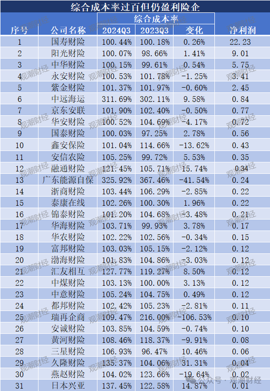 超6成财险公司承保亏损 三星、融通、永诚、前海、鼎和、久隆、阳光信保等12家险企费用、赔付双升-第8张图片-彩票资讯