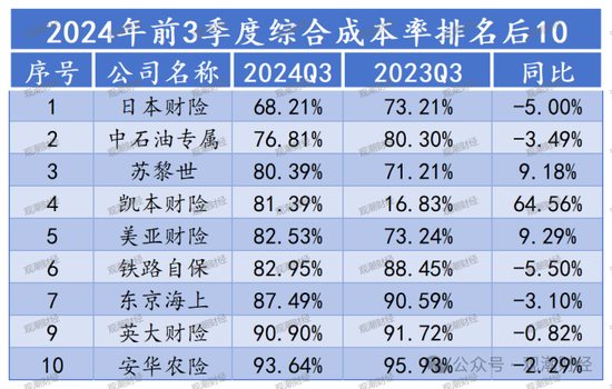 超6成财险公司承保亏损 三星、融通、永诚、前海、鼎和、久隆、阳光信保等12家险企费用、赔付双升-第9张图片-彩票资讯