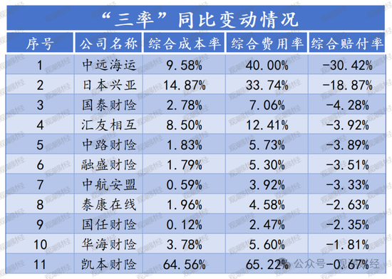 超6成财险公司承保亏损 三星、融通、永诚、前海、鼎和、久隆、阳光信保等12家险企费用、赔付双升-第10张图片-彩票资讯