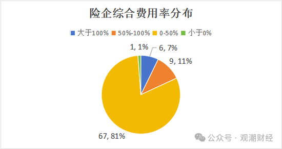 超6成财险公司承保亏损 三星、融通、永诚、前海、鼎和、久隆、阳光信保等12家险企费用、赔付双升-第11张图片-彩票资讯