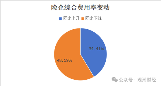 超6成财险公司承保亏损 三星、融通、永诚、前海、鼎和、久隆、阳光信保等12家险企费用、赔付双升-第12张图片-彩票资讯