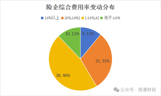 超6成财险公司承保亏损 三星、融通、永诚、前海、鼎和、久隆、阳光信保等12家险企费用、赔付双升-第13张图片-彩票资讯