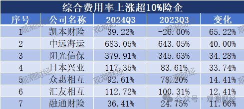 超6成财险公司承保亏损 三星、融通、永诚、前海、鼎和、久隆、阳光信保等12家险企费用、赔付双升-第14张图片-彩票资讯