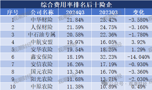 超6成财险公司承保亏损 三星、融通、永诚、前海、鼎和、久隆、阳光信保等12家险企费用、赔付双升-第15张图片-彩票资讯