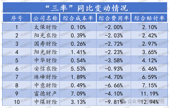 超6成财险公司承保亏损 三星、融通、永诚、前海、鼎和、久隆、阳光信保等12家险企费用、赔付双升-第16张图片-彩票资讯