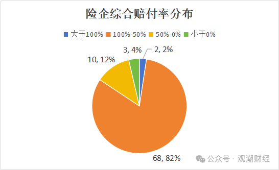 超6成财险公司承保亏损 三星、融通、永诚、前海、鼎和、久隆、阳光信保等12家险企费用、赔付双升-第17张图片-彩票资讯