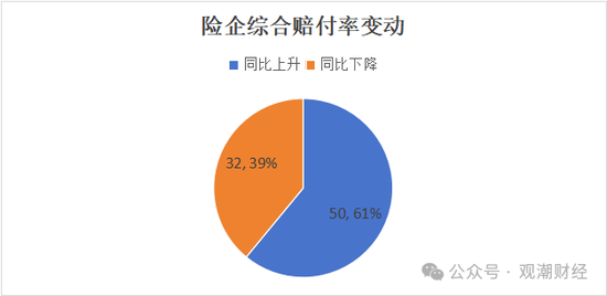 超6成财险公司承保亏损 三星、融通、永诚、前海、鼎和、久隆、阳光信保等12家险企费用、赔付双升-第18张图片-彩票资讯