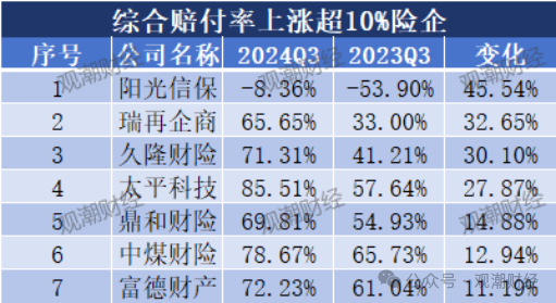 超6成财险公司承保亏损 三星、融通、永诚、前海、鼎和、久隆、阳光信保等12家险企费用、赔付双升-第20张图片-彩票资讯