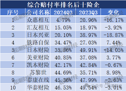 超6成财险公司承保亏损 三星、融通、永诚、前海、鼎和、久隆、阳光信保等12家险企费用、赔付双升-第21张图片-彩票资讯