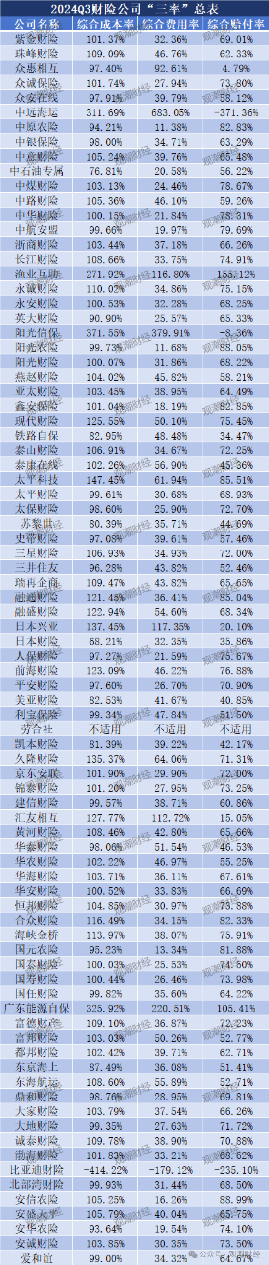 超6成财险公司承保亏损 三星、融通、永诚、前海、鼎和、久隆、阳光信保等12家险企费用、赔付双升-第22张图片-彩票资讯