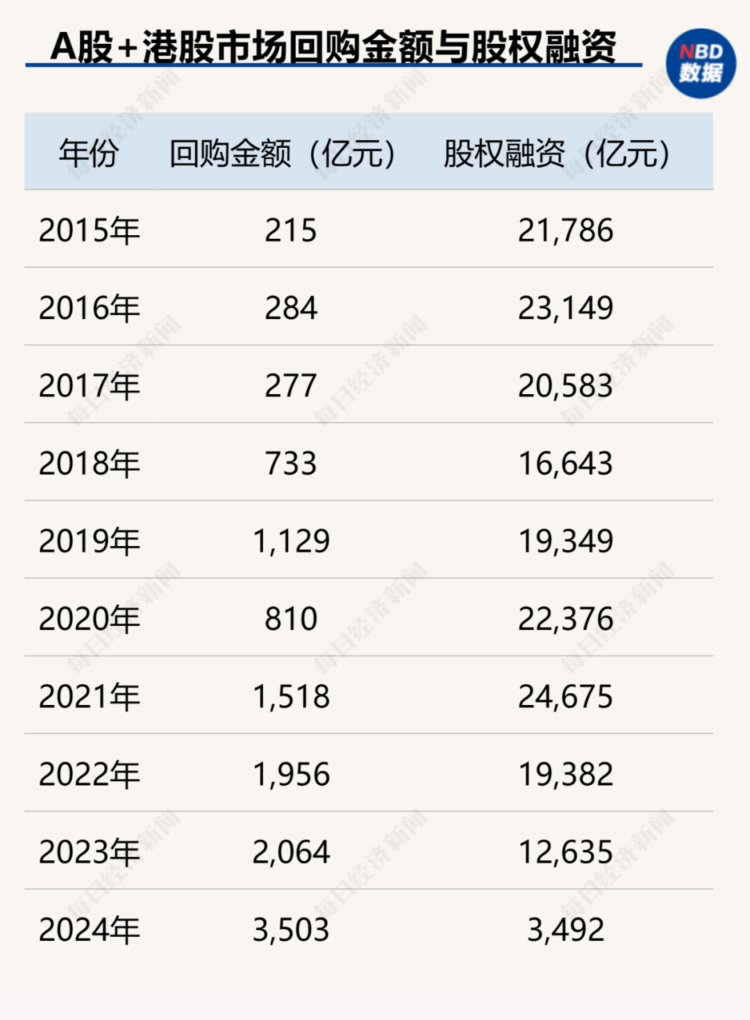 创造历史！中国上市公司回购金额首超股权融资，资本市场吸引力大增（附407家实力公司）-第1张图片-彩票资讯