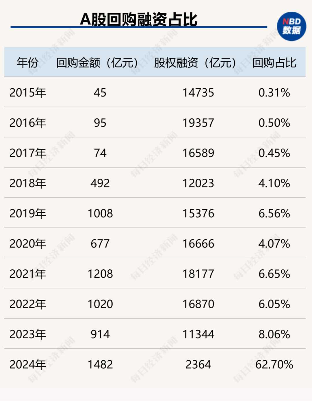 创造历史！中国上市公司回购金额首超股权融资，资本市场吸引力大增（附407家实力公司）-第2张图片-彩票资讯