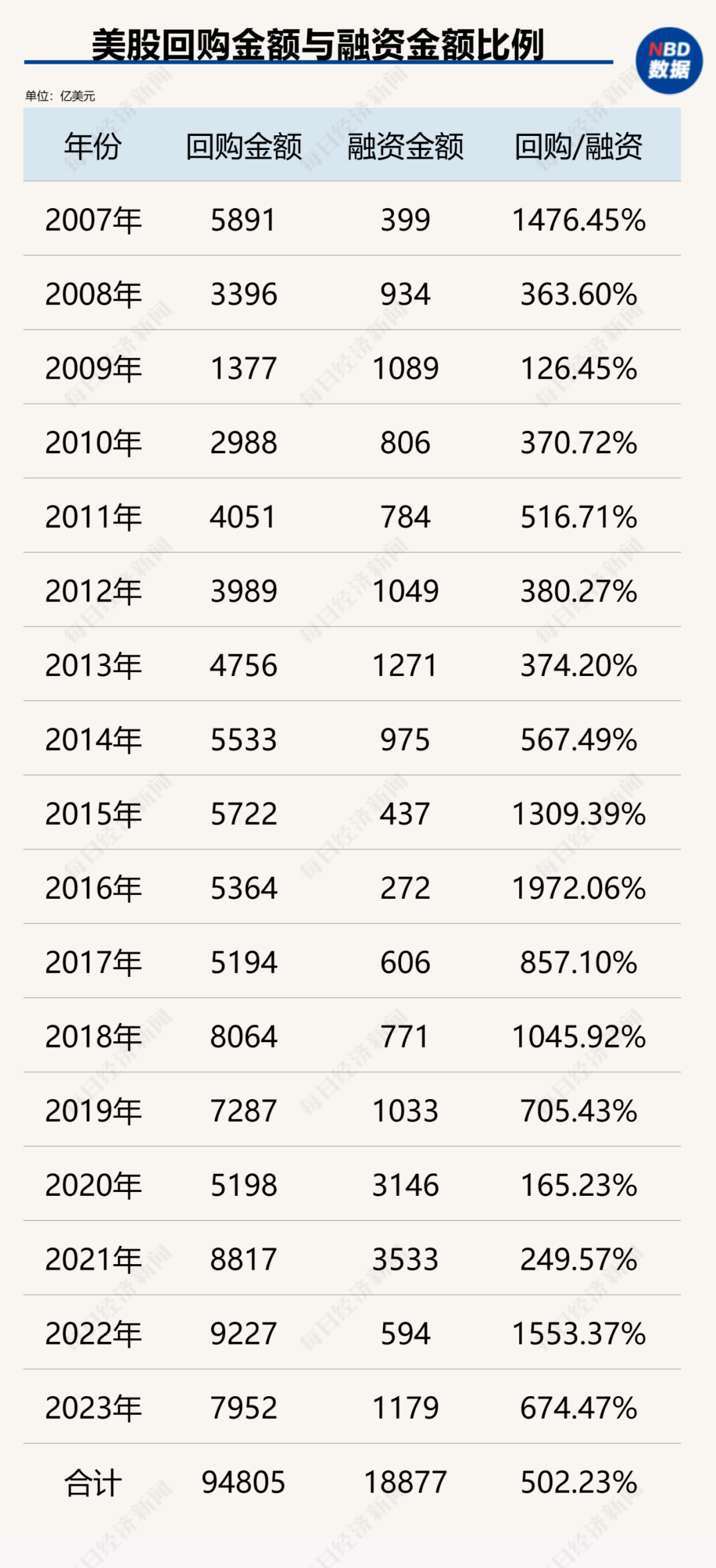 创造历史！中国上市公司回购金额首超股权融资，资本市场吸引力大增（附407家实力公司）-第7张图片-彩票资讯