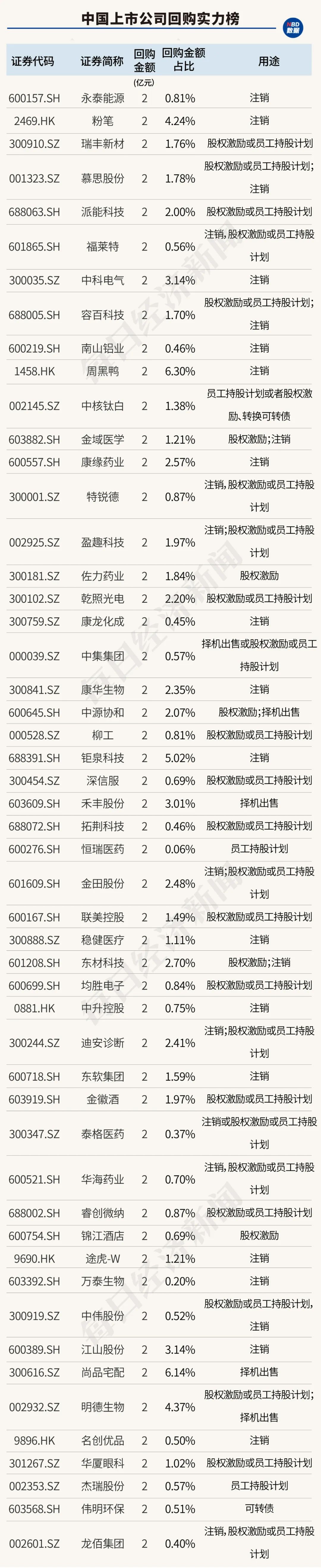 创造历史！中国上市公司回购金额首超股权融资，资本市场吸引力大增（附407家实力公司）-第13张图片-彩票资讯