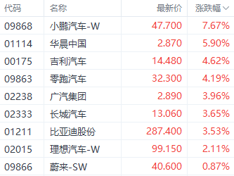 港股三大指数集体收红 汽车和券商股表现强势-第2张图片-彩票资讯