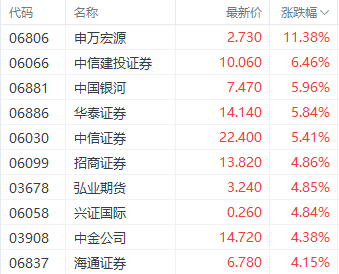 港股三大指数集体收红 汽车和券商股表现强势-第3张图片-彩票资讯