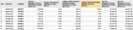 9家A股股份行三季报揭秘：光大净息差居首，华夏不良率最高，浦发总资产继续领先中信-第1张图片-彩票资讯