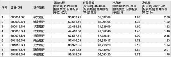 9家A股股份行三季报揭秘：光大净息差居首，华夏不良率最高，浦发总资产继续领先中信-第2张图片-彩票资讯