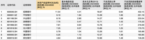 9家A股股份行三季报揭秘：光大净息差居首，华夏不良率最高，浦发总资产继续领先中信-第3张图片-彩票资讯