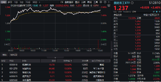 强势回归！国防军工ETF（512810）摸高3%，联创光电等多股涨停！三季报业绩环比高增，机构重金押注军工赛道-第1张图片-彩票资讯